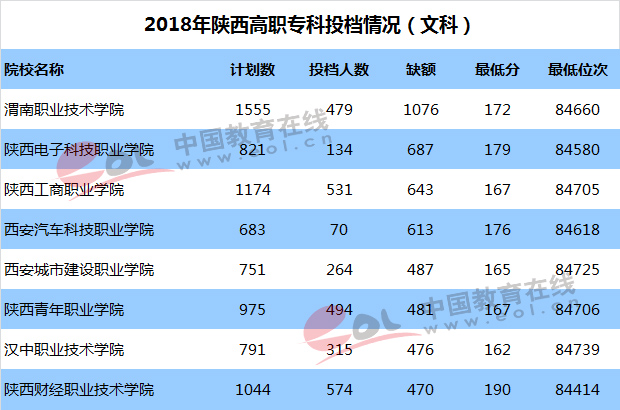 2018年最受陕西考生喜欢的省内高职院校有哪些