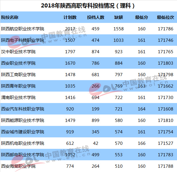 2018年最受陕西考生喜欢的省内高职院校有哪些